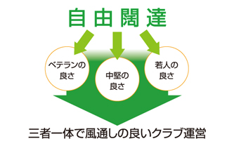 自由闊達の図